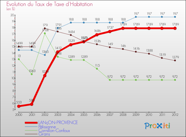 Evolution du taux de la taxe d'habitation pour LANçON-PROVENCE et les communes proches Comparaison des taux de la taxe d'habitation pour LANçON-PROVENCE et les communes voisines
