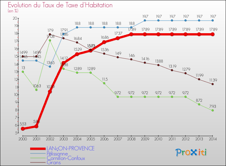 Evolution du taux de la taxe d'habitation pour LANçON-PROVENCE et les communes proches de 2000 à 2014 Comparaison des taux de la taxe d'habitation pour LANçON-PROVENCE et les communes voisines de 2000 à 2014