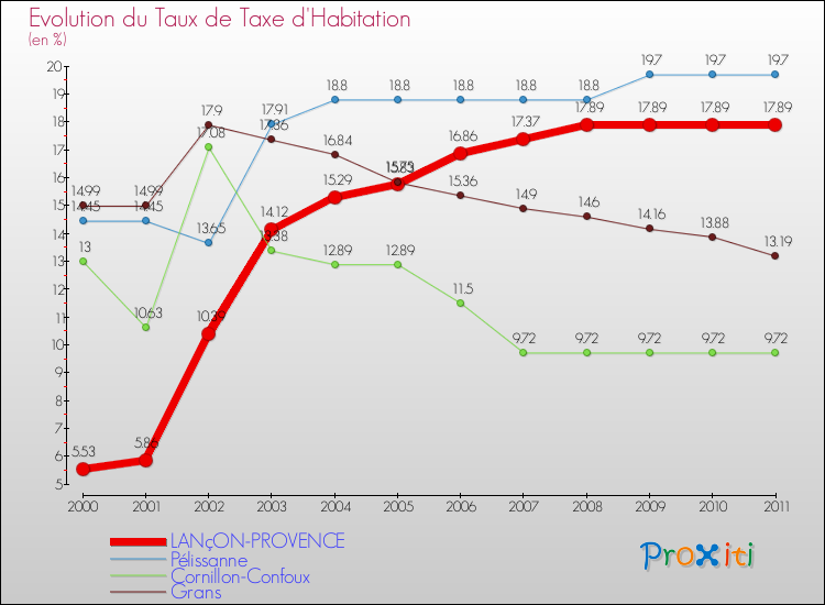 Evolution du taux de la taxe d'habitation pour LANçON-PROVENCE et les communes proches Comparaison des taux de la taxe d'habitation pour LANçON-PROVENCE et les communes voisines