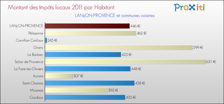 Montant des impôts locaux par Habitant pour LANçON-PROVENCE et les communes proches Comparaison des impôts locaux par habitant pour LANçON-PROVENCE et les communes voisines