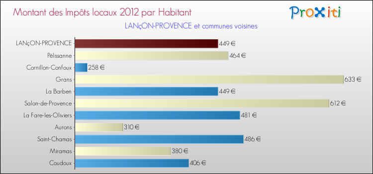 Montant des impôts locaux par Habitant pour LANçON-PROVENCE et les communes proches Comparaison des impôts locaux par habitant pour LANçON-PROVENCE et les communes voisines
