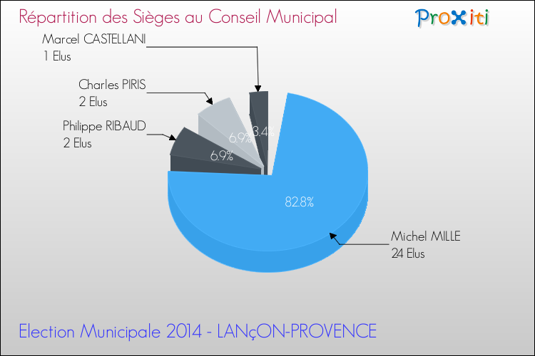 Répartition des élus au conseil municipal entre les listes au 2ème Tour des Elections Municipales 2014 de la commune de LANçON-PROVENCE Elections Municipales 2014 - Répartition des élus au conseil municipal entre les listes au 2ème Tour pour la commune de LANçON-PROVENCE