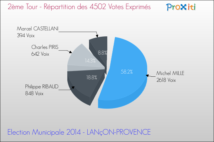 Répartition des votes exprimés au 2ème Tour des Elections Municipales 2014 de la commune de LANçON-PROVENCE Elections Municipales 2014 - Répartition des votes exprimés au 2ème Tour pour la commune de LANçON-PROVENCE