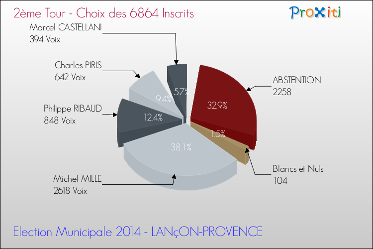 Résultats par rapport aux inscrits au 2ème Tour des Elections Municipales 2014 de la commune de LANçON-PROVENCE Elections Municipales 2014 - Résultats par rapport aux inscrits au 2ème Tour pour la commune de LANçON-PROVENCE