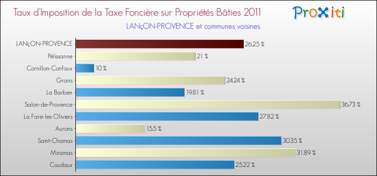 Taux d'imposition de la taxe foncière sur le bati 2011 pour LANçON-PROVENCE et les communes proches Comparaison des taux d'imposition de la taxe foncière sur le bati 2011 pour LANçON-PROVENCE et les communes voisines