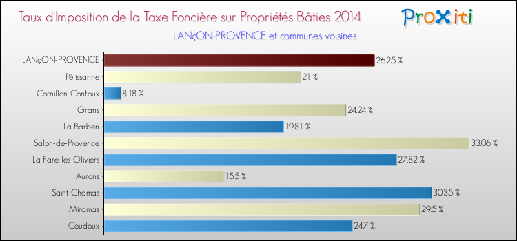 Taux d'imposition de la taxe foncière sur le bati 2014 pour LANçON-PROVENCE et les communes proches Comparaison des taux d'imposition de la taxe foncière sur le bati 2014 pour LANçON-PROVENCE et les communes voisines