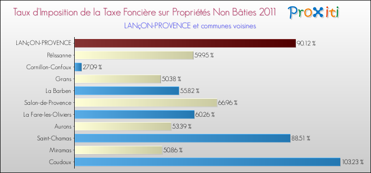 Taux d'imposition de la taxe foncière sur les immeubles et terrains non batis 2011 pour LANçON-PROVENCE et les communes proches Comparaison des taux d'imposition de la taxe foncière sur les immeubles et terrains non batis 2011 pour LANçON-PROVENCE et les communes voisines