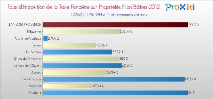 Taux d'imposition de la taxe foncière sur les immeubles et terrains non batis 2012 pour LANçON-PROVENCE et les communes proches Comparaison des taux d'imposition de la taxe foncière sur les immeubles et terrains non batis 2012 pour LANçON-PROVENCE et les communes voisines