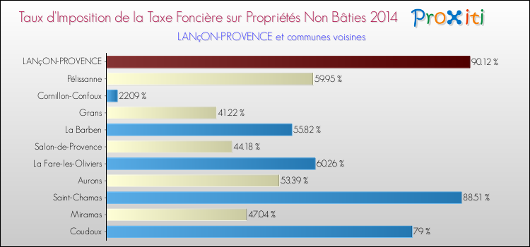 Taux d'imposition de la taxe foncière sur les immeubles et terrains non batis 2014 pour LANçON-PROVENCE et les communes proches Comparaison des taux d'imposition de la taxe foncière sur les immeubles et terrains non batis 2014 pour LANçON-PROVENCE et les communes voisines
