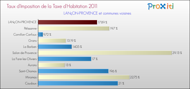 Taux d'imposition de la taxe d'habitation 2011 pour LANçON-PROVENCE et les communes proches Comparaison des taux d'imposition de la taxe d'habitation 2011 pour LANçON-PROVENCE et les communes voisines
