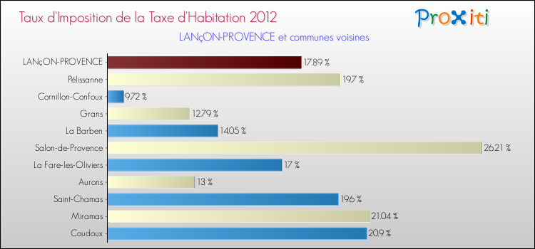 Taux d'imposition de la taxe d'habitation 2012 pour LANçON-PROVENCE et les communes proches Comparaison des taux d'imposition de la taxe d'habitation 2012 pour LANçON-PROVENCE et les communes voisines