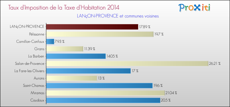 Taux d'imposition de la taxe d'habitation 2014 pour LANçON-PROVENCE et les communes proches Comparaison des taux d'imposition de la taxe d'habitation 2014 pour LANçON-PROVENCE et les communes voisines
