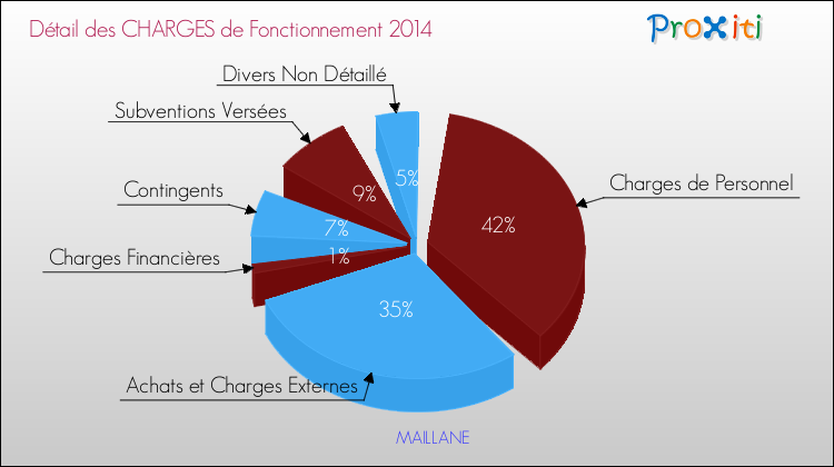 Décomposition des Charges de Fonctionnement 2014 de la commune de MAILLANE Charges de Fonctionnement 2014 pour la commune de MAILLANE