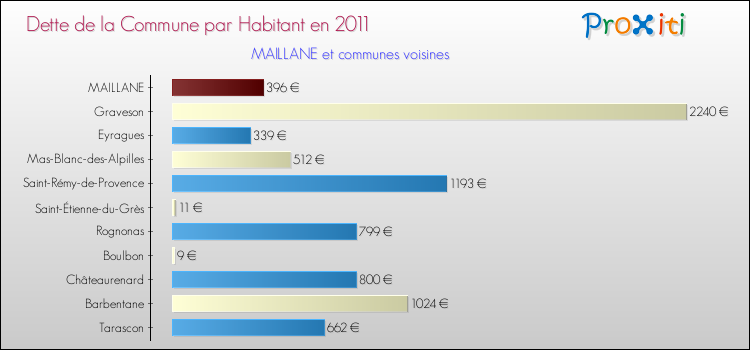 Dette par habitant de la commune en 2011 pour MAILLANE et les communes proches Comparaison de la dette par habitant de la commune en 2011 pour MAILLANE et les communes voisines
