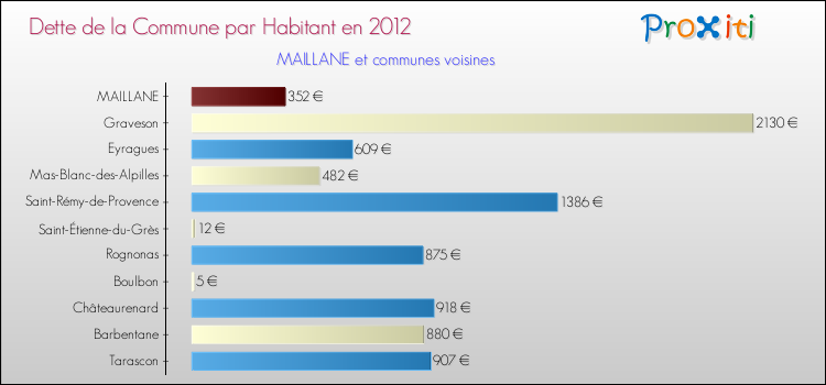 Dette par habitant de la commune en 2012 pour MAILLANE et les communes proches Comparaison de la dette par habitant de la commune en 2012 pour MAILLANE et les communes voisines