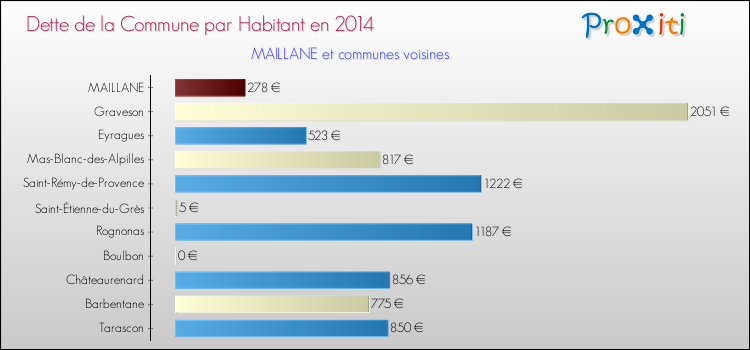 Dette par habitant de la commune en 2014 pour MAILLANE et les communes proches Comparaison de la dette par habitant de la commune en 2014 pour MAILLANE et les communes voisines