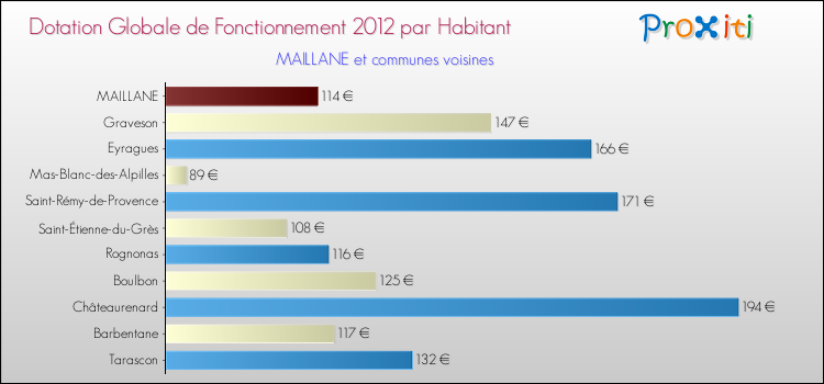 Montant des dotations globales de fonctionnement DGF par Habitant pour MAILLANE et les communes proches Comparaison des des dotations globales de fonctionnement DGF par habitant pour MAILLANE et les communes voisines