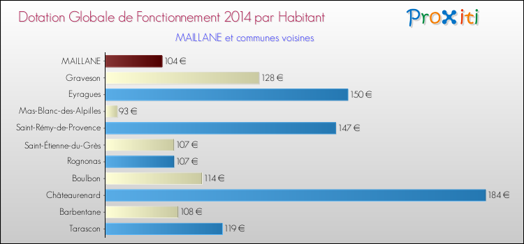 Montant des dotations globales de fonctionnement DGF par Habitant pour MAILLANE et les communes proches en 2014. Comparaison des des dotations globales de fonctionnement DGF par habitant pour MAILLANE et les communes voisines en 2014.