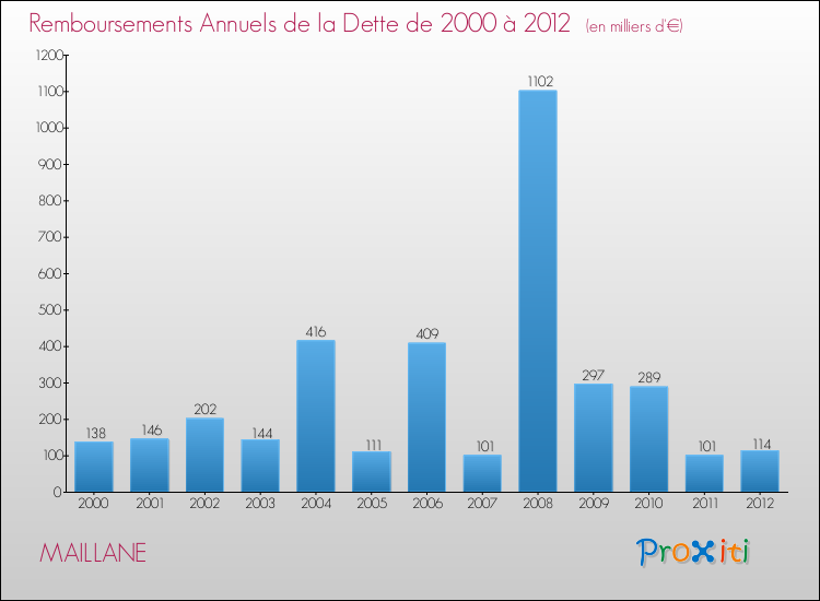 Evolution de l'annuité de la dette pour la commune de MAILLANE de 2000 à 2012 Annuités de la dette pour MAILLANE de 2000 à 2012