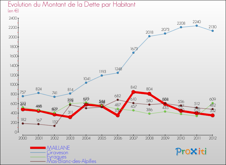 Evolution de la dette par habitant pour la commune de MAILLANE et les communes proches de 2000 à 2012 Comparaison de la dette par habitant pour MAILLANE et les communes voisines de 2000 à 2012
