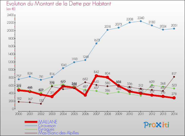 Evolution de la dette par habitant pour la commune de MAILLANE et les communes proches de 2000 à 2014 Comparaison de la dette par habitant pour MAILLANE et les communes voisines de 2000 à 2014