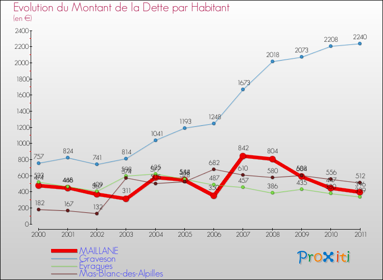Evolution de la dette par habitant pour la commune de MAILLANE et les communes proches Comparaison de la dette par habitant pour MAILLANE et les communes voisines