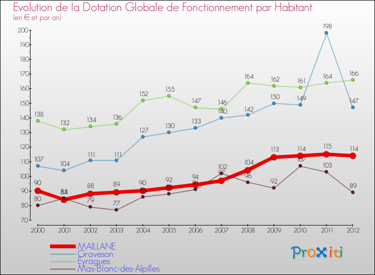 Evolution et montant de la dotation globale de fonctionnement par Habitant pour MAILLANE et les communes proches Comparaison des dotations globales de fonctionnement par habitant pour MAILLANE et les communes voisines