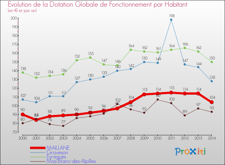 Evolution et montant de la dotation globale de fonctionnement par Habitant pour MAILLANE et les communes proches de 2000 à 2014. Comparaison des dotations globales de fonctionnement par habitant pour MAILLANE et les communes voisines de 2000 à 2014.