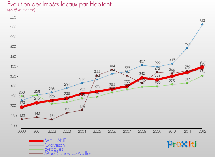 Evolution et montant des impôts locaux par Habitant pour MAILLANE et les communes proches Comparaison des impôts locaux par habitant pour MAILLANE et les communes voisines