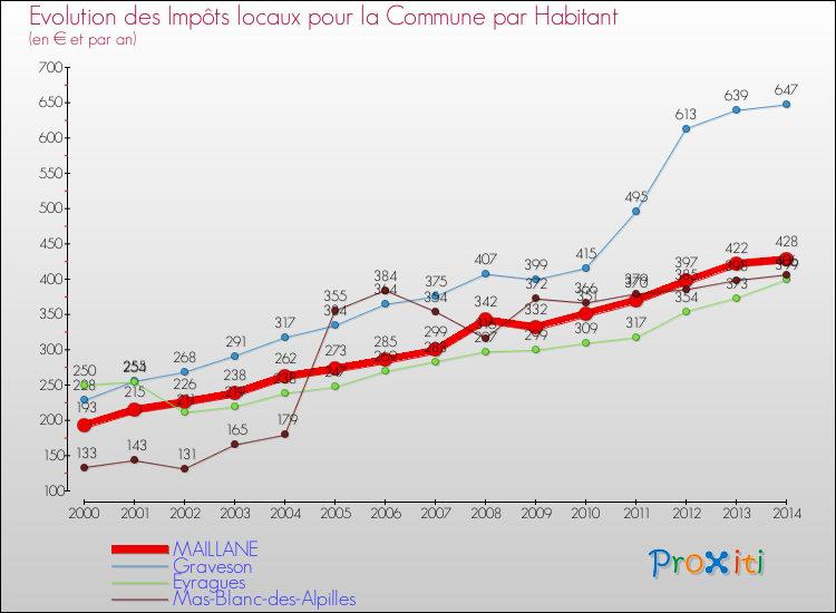 Evolution et montant des impôts locaux par Habitant pour MAILLANE et les communes proches de 2000 à 2014 Comparaison des impôts locaux par habitant pour MAILLANE et les communes voisines de 2000 à 2014