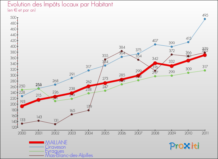 Evolution et montant des impôts locaux par Habitant pour MAILLANE et les communes proches Comparaison des impôts locaux par habitant pour MAILLANE et les communes voisines