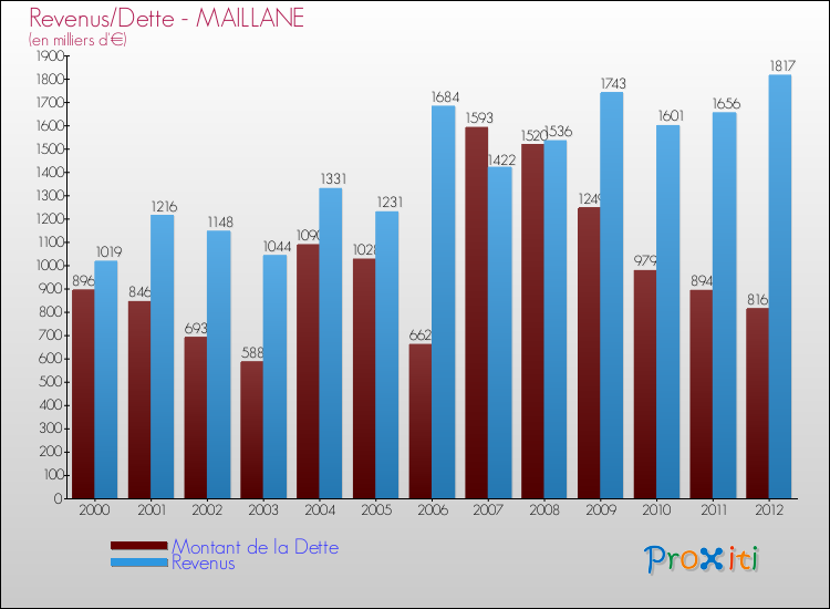 Evolution comparée de la dette et des revenus pour la commune de MAILLANE de 2000 à 2012 Comparaison de la dette et des revenus pour MAILLANE de 2000 à 2012