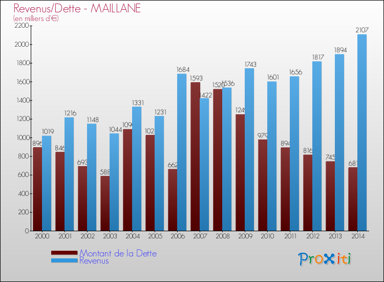 Evolution comparée de la dette et des revenus pour la commune de MAILLANE de 2000 à 2014 Comparaison de la dette et des revenus pour MAILLANE de 2000 à 2014