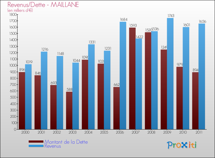 Evolution comparée de la dette et des revenus pour la commune de MAILLANE de 2000 à 2011 Comparaison de la dette et des revenus pour MAILLANE de 2000 à 2011