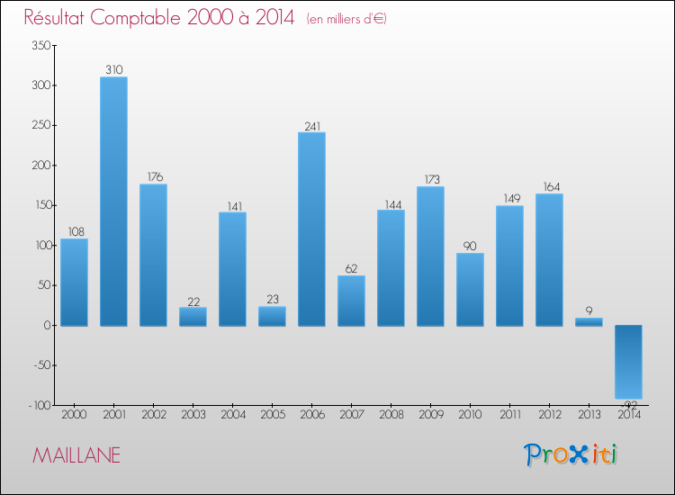 Evolution du résultat comptable pour la commune de MAILLANE de 2000 à 2014 Evolution du résultat comptable pour MAILLANE de 2000 à 2014