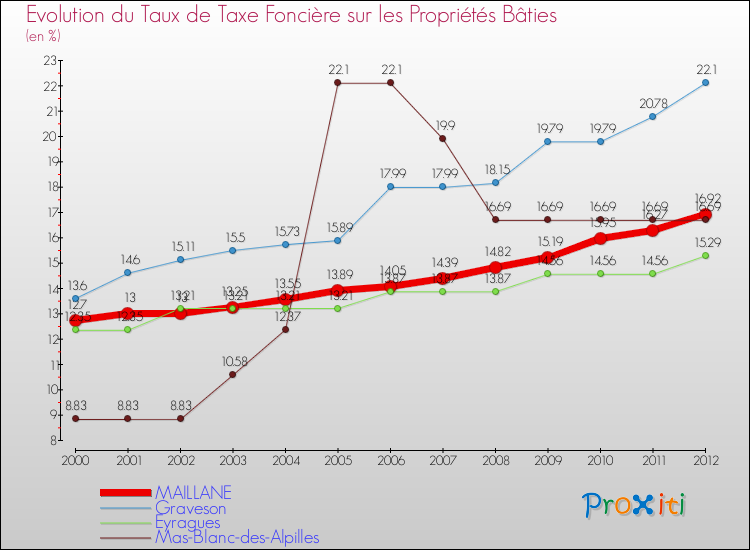 Evolution du taux de la taxe foncière sur le bati pour MAILLANE et les communes proches de 2000 à 2012 Comparaison des taux de taxe foncière sur le bati pour MAILLANE et les communes voisines de 2000 à 2012
