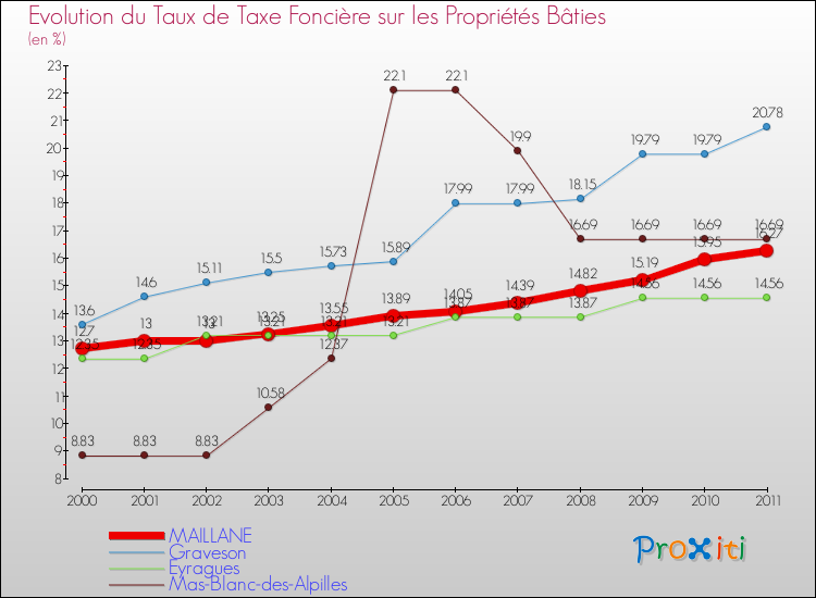Evolution du taux de la taxe foncière sur le bati pour MAILLANE et les communes proches Comparaison des taux de taxe foncière sur le bati pour MAILLANE et les communes voisines