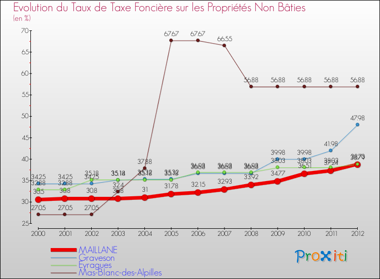 Evolution du taux de la taxe foncière sur les immeubles et terrains non batis pour MAILLANE et les communes proches de 2000 à 2012 Comparaison des taux de la taxe foncière sur les immeubles et terrains non batis pour MAILLANE et les communes voisines de 2000 à 2012