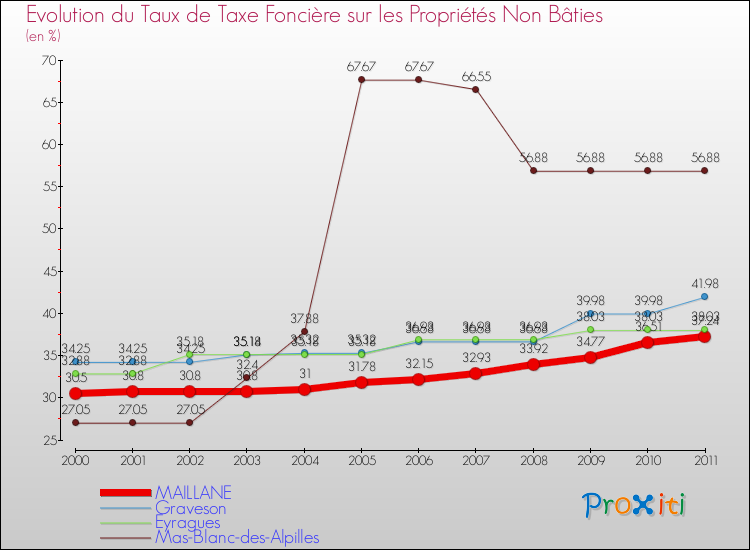Evolution du taux de la taxe foncière sur les immeubles et terrains non batis pour MAILLANE et les communes proches Comparaison des taux de la taxe foncière sur les immeubles et terrains non batis pour MAILLANE et les communes voisines