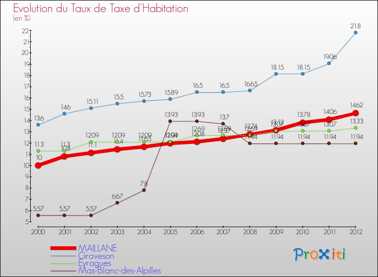 Evolution du taux de la taxe d'habitation pour MAILLANE et les communes proches Comparaison des taux de la taxe d'habitation pour MAILLANE et les communes voisines