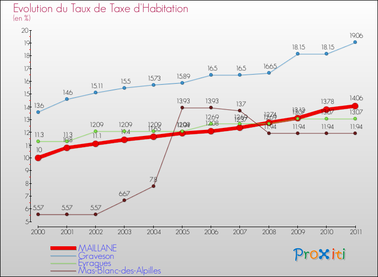 Evolution du taux de la taxe d'habitation pour MAILLANE et les communes proches Comparaison des taux de la taxe d'habitation pour MAILLANE et les communes voisines