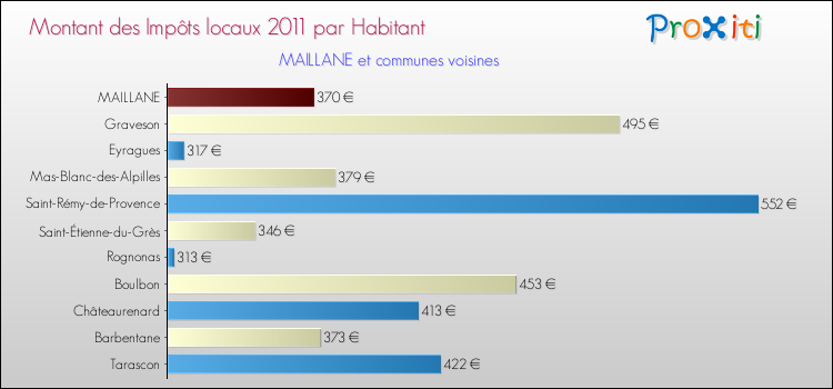 Montant des impôts locaux par Habitant pour MAILLANE et les communes proches Comparaison des impôts locaux par habitant pour MAILLANE et les communes voisines
