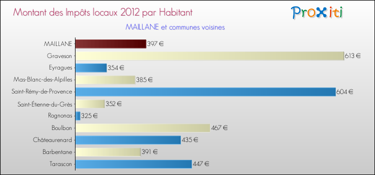 Montant des impôts locaux par Habitant pour MAILLANE et les communes proches Comparaison des impôts locaux par habitant pour MAILLANE et les communes voisines