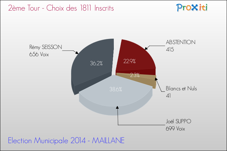 Résultats par rapport aux inscrits au 2ème Tour des Elections Municipales 2014 de la commune de MAILLANE Elections Municipales 2014 - Résultats par rapport aux inscrits au 2ème Tour pour la commune de MAILLANE