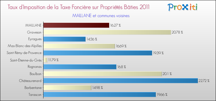 Taux d'imposition de la taxe foncière sur le bati 2011 pour MAILLANE et les communes proches Comparaison des taux d'imposition de la taxe foncière sur le bati 2011 pour MAILLANE et les communes voisines