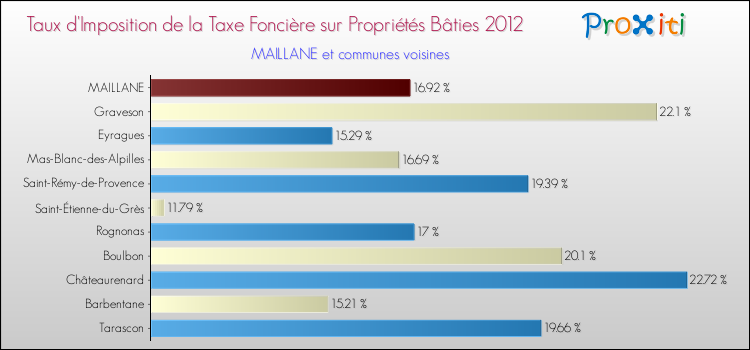 Taux d'imposition de la taxe foncière sur le bati 2012 pour MAILLANE et les communes proches Comparaison des taux d'imposition de la taxe foncière sur le bati 2012 pour MAILLANE et les communes voisines