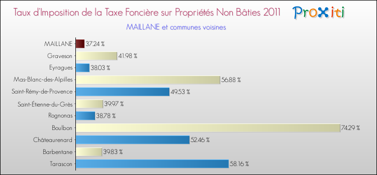 Taux d'imposition de la taxe foncière sur les immeubles et terrains non batis 2011 pour MAILLANE et les communes proches Comparaison des taux d'imposition de la taxe foncière sur les immeubles et terrains non batis 2011 pour MAILLANE et les communes voisines