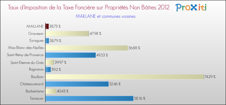 Taux d'imposition de la taxe foncière sur les immeubles et terrains non batis 2012 pour MAILLANE et les communes proches Comparaison des taux d'imposition de la taxe foncière sur les immeubles et terrains non batis 2012 pour MAILLANE et les communes voisines