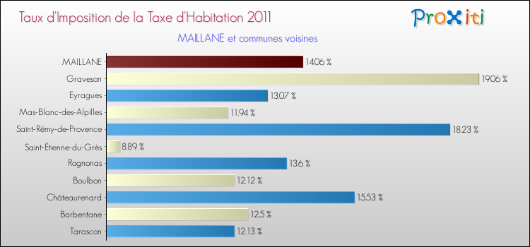 Taux d'imposition de la taxe d'habitation 2011 pour MAILLANE et les communes proches Comparaison des taux d'imposition de la taxe d'habitation 2011 pour MAILLANE et les communes voisines
