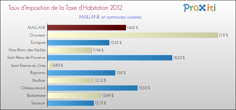 Taux d'imposition de la taxe d'habitation 2012 pour MAILLANE et les communes proches Comparaison des taux d'imposition de la taxe d'habitation 2012 pour MAILLANE et les communes voisines